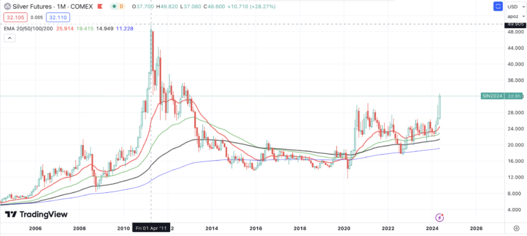 Silver Exchange: A Comprehensive Guide to Digital Silver Trading & Investment